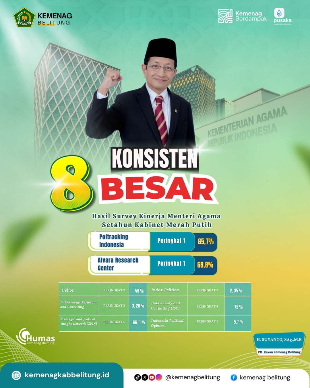 Kemenag Konsisten Berada di 8 Besar