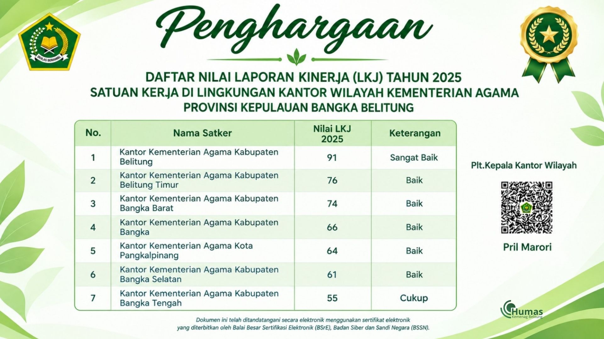 Kanwil Kemenag Babel Apresiasi Kemenag Belitung atas LKJ 2025 Predikat Sangat Baik, Dorong Akuntabilitas